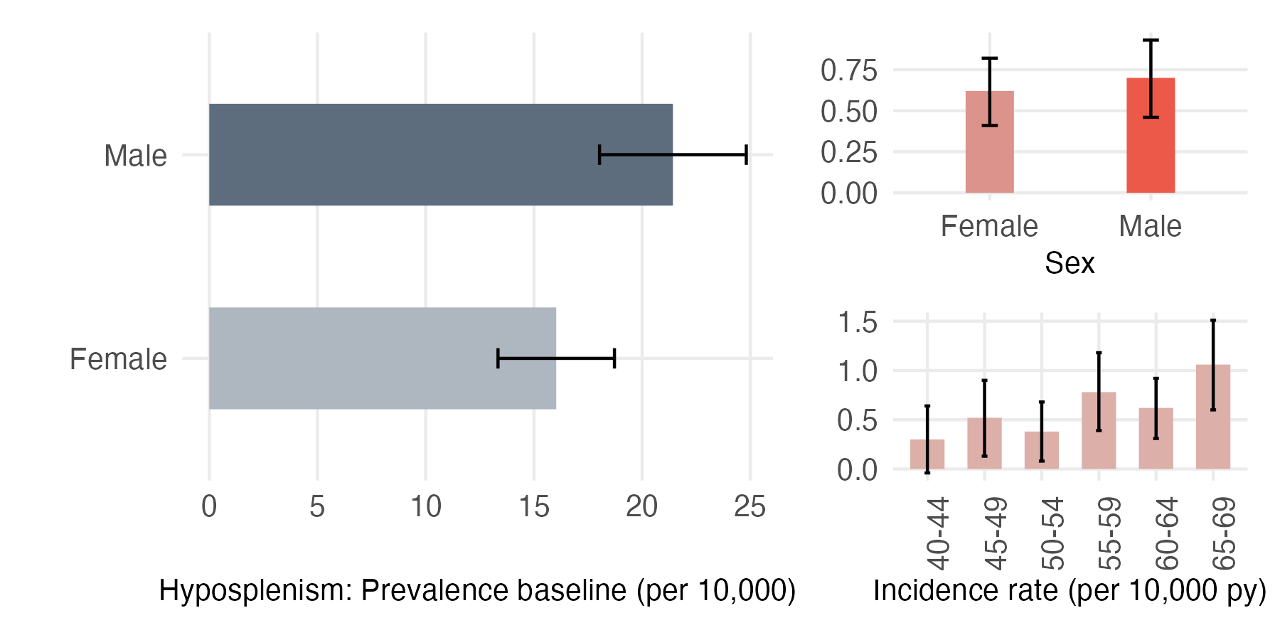 Sex and age-stratified incidence and prevalence of hyposplenism