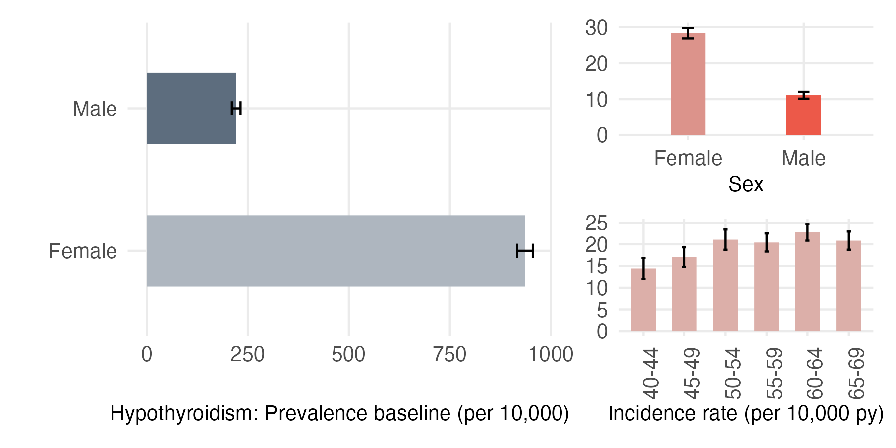 Sex and age-stratified incidence and prevalence of hypothyroid