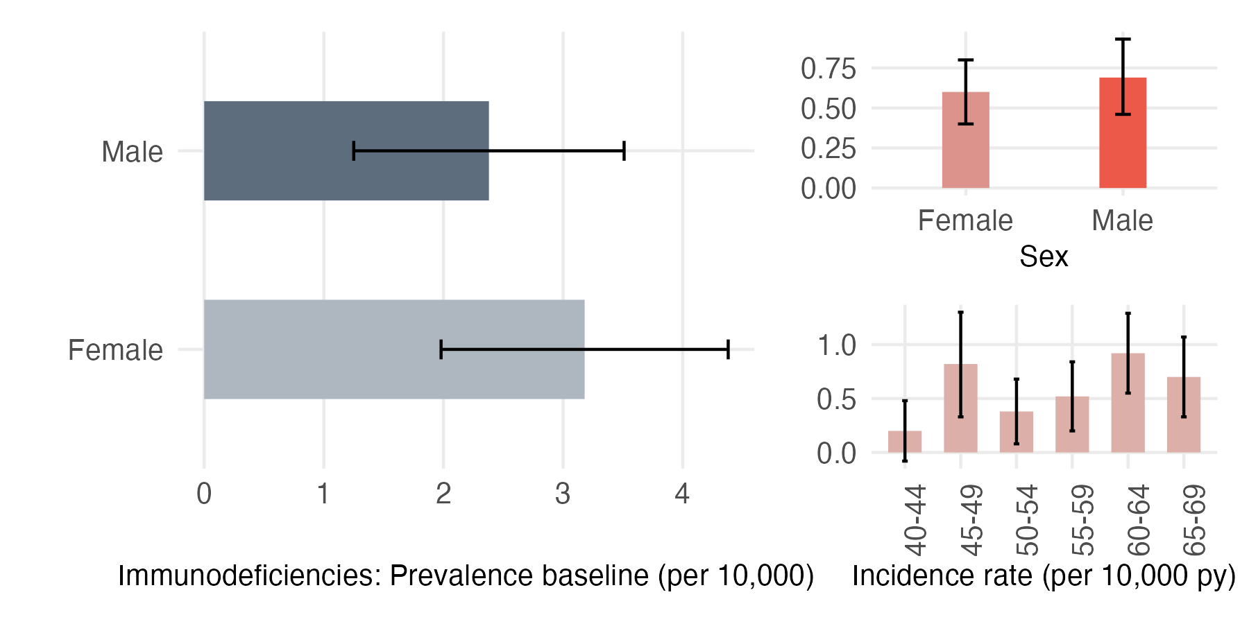 Sex and age-stratified incidence and prevalence of immunodef