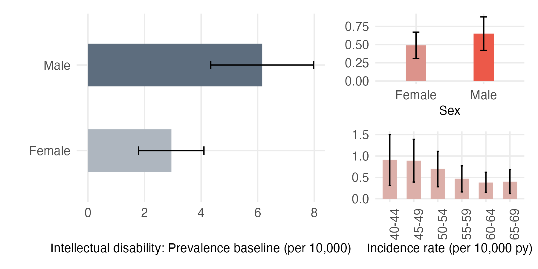 Sex and age-stratified incidence and prevalence of intell_dz