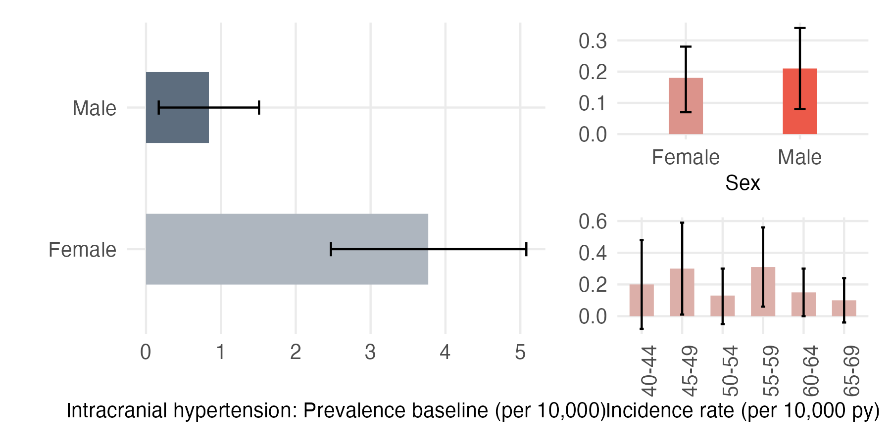 Sex and age-stratified incidence and prevalence of intracranial_htn