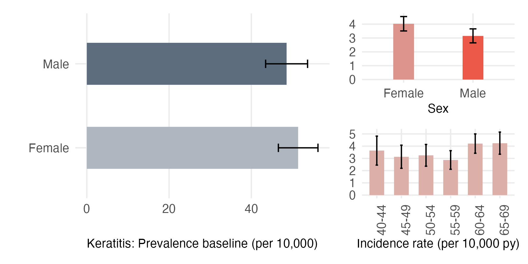 Sex and age-stratified incidence and prevalence of keratitis