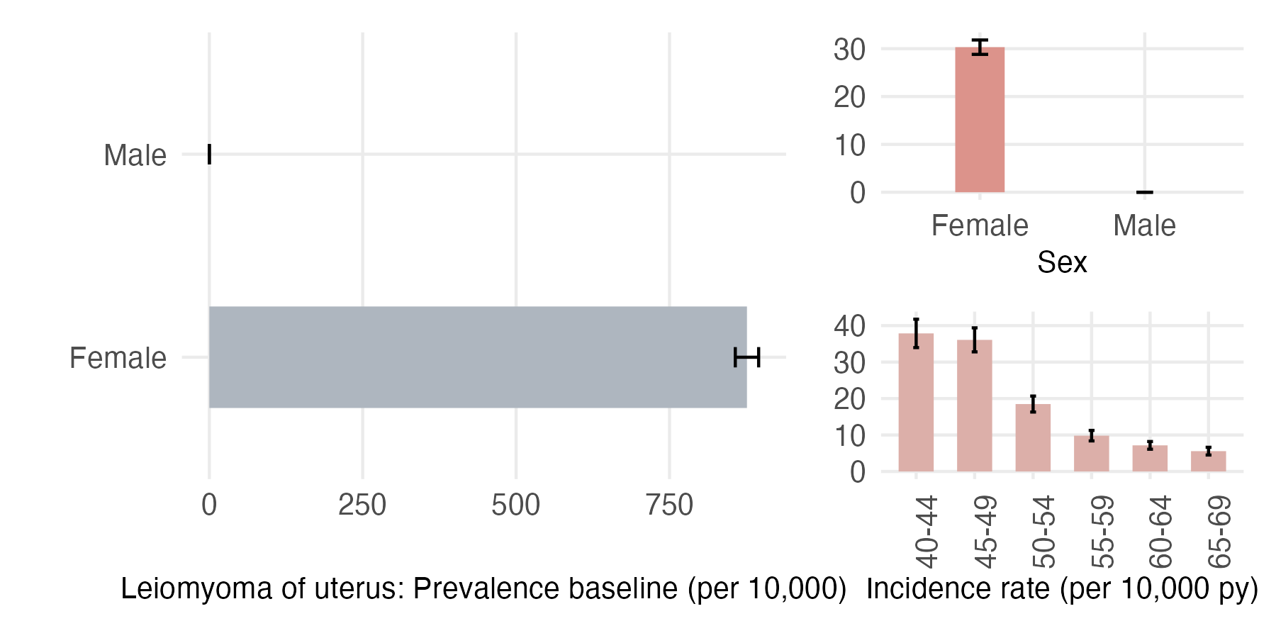 Sex and age-stratified incidence and prevalence of leiomyoma