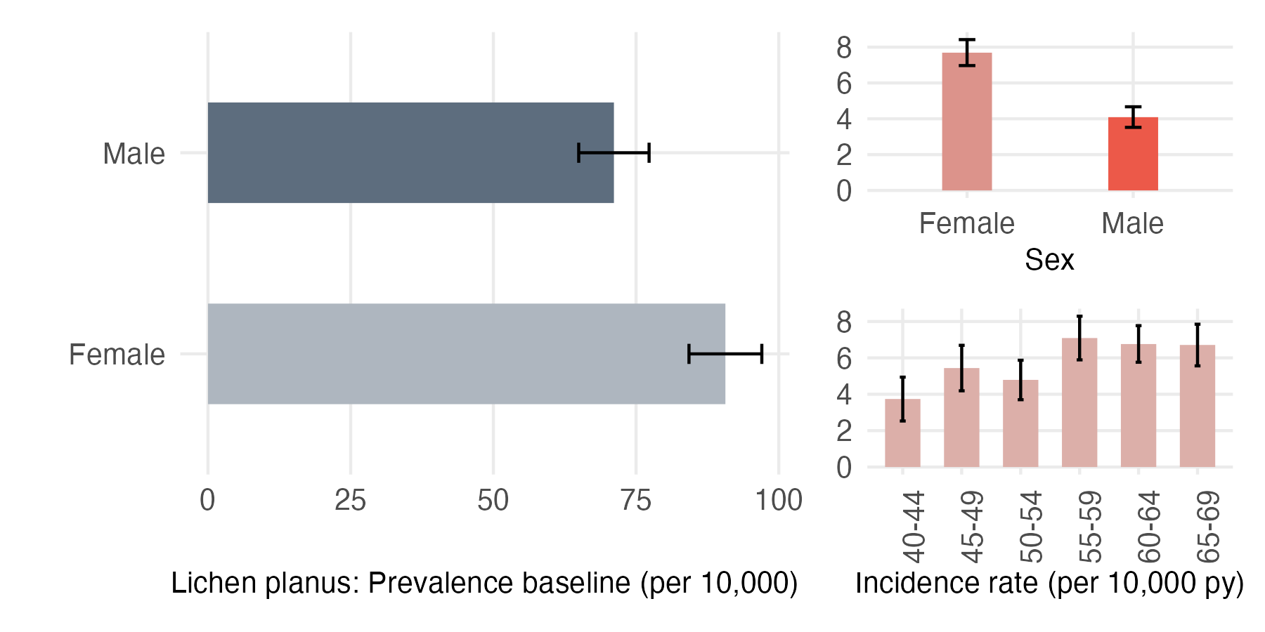 Sex and age-stratified incidence and prevalence of lichen_planus