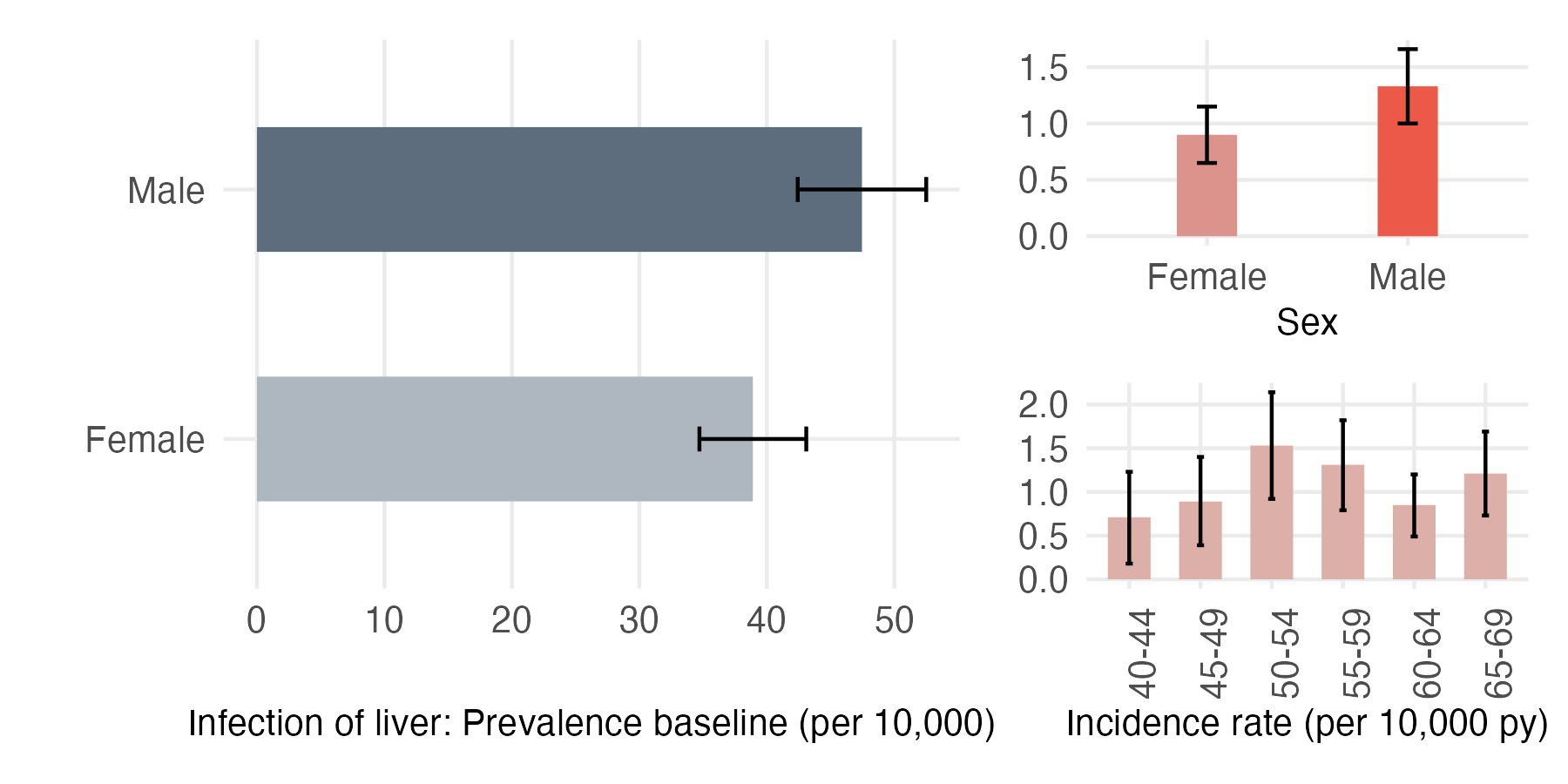 Sex and age-stratified incidence and prevalence of liver