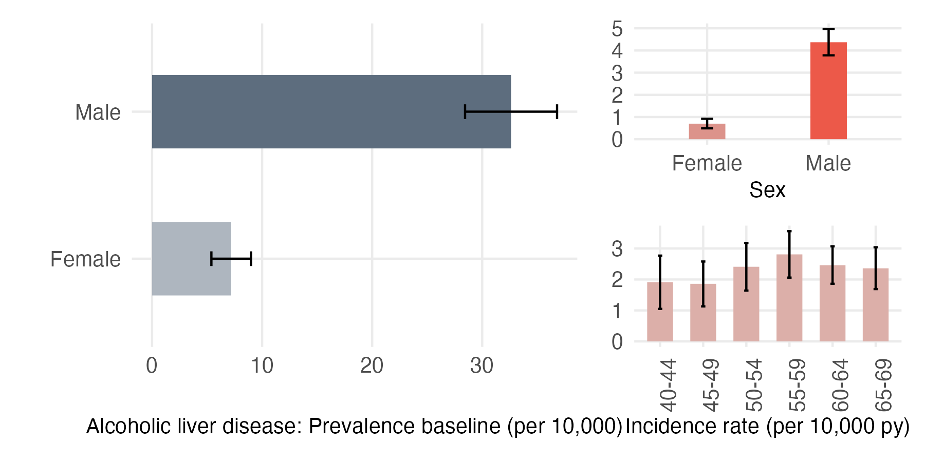 Sex and age-stratified incidence and prevalence of liver_alc
