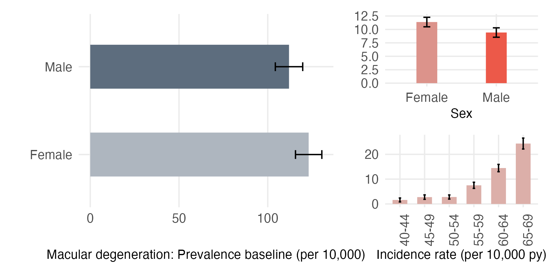 Sex and age-stratified incidence and prevalence of macula_degen
