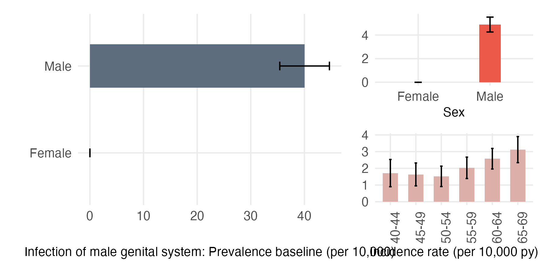 Sex and age-stratified incidence and prevalence of male_GU