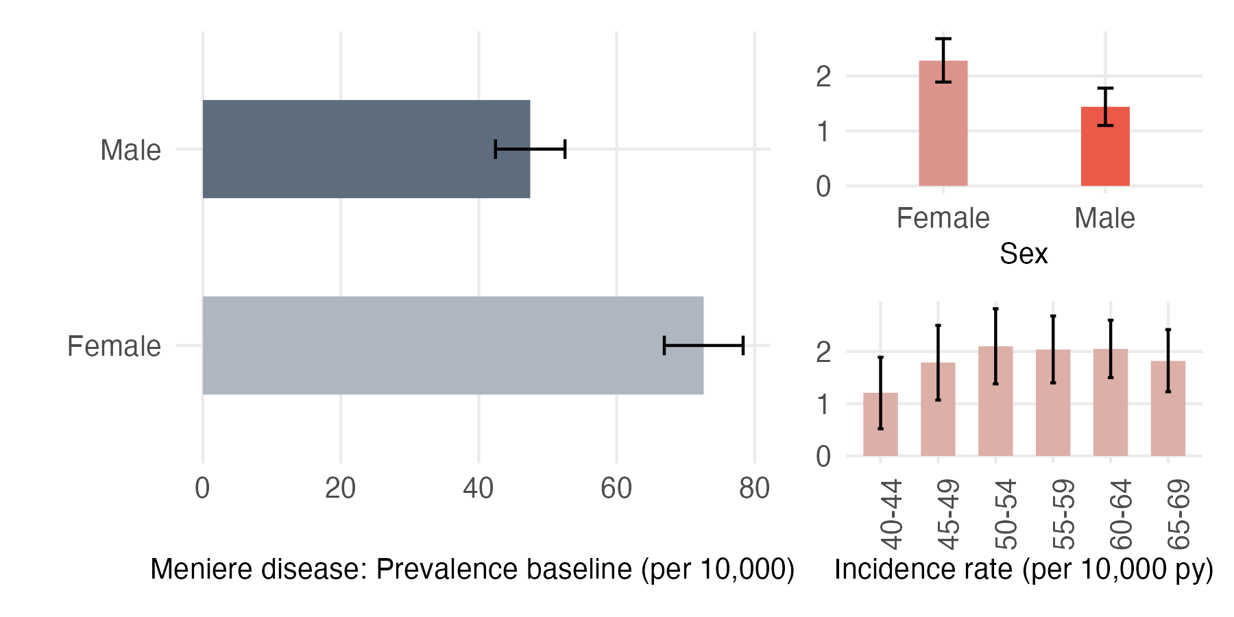 Sex and age-stratified incidence and prevalence of meniere