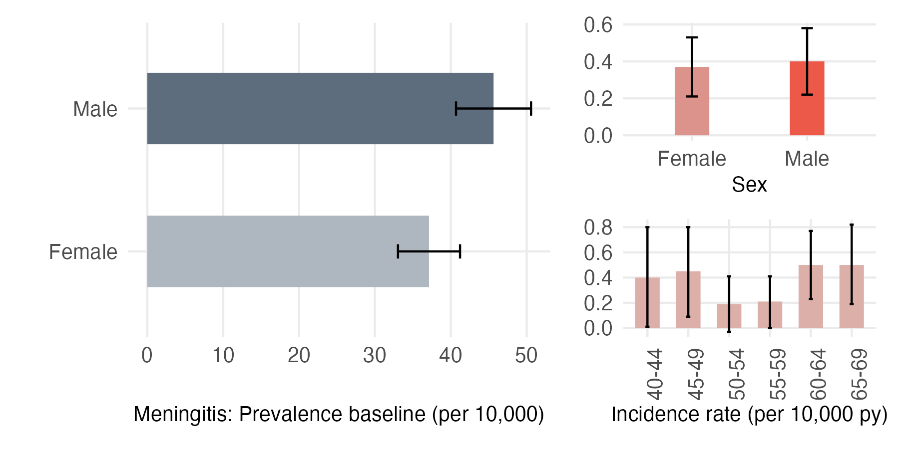 Sex and age-stratified incidence and prevalence of meningitis