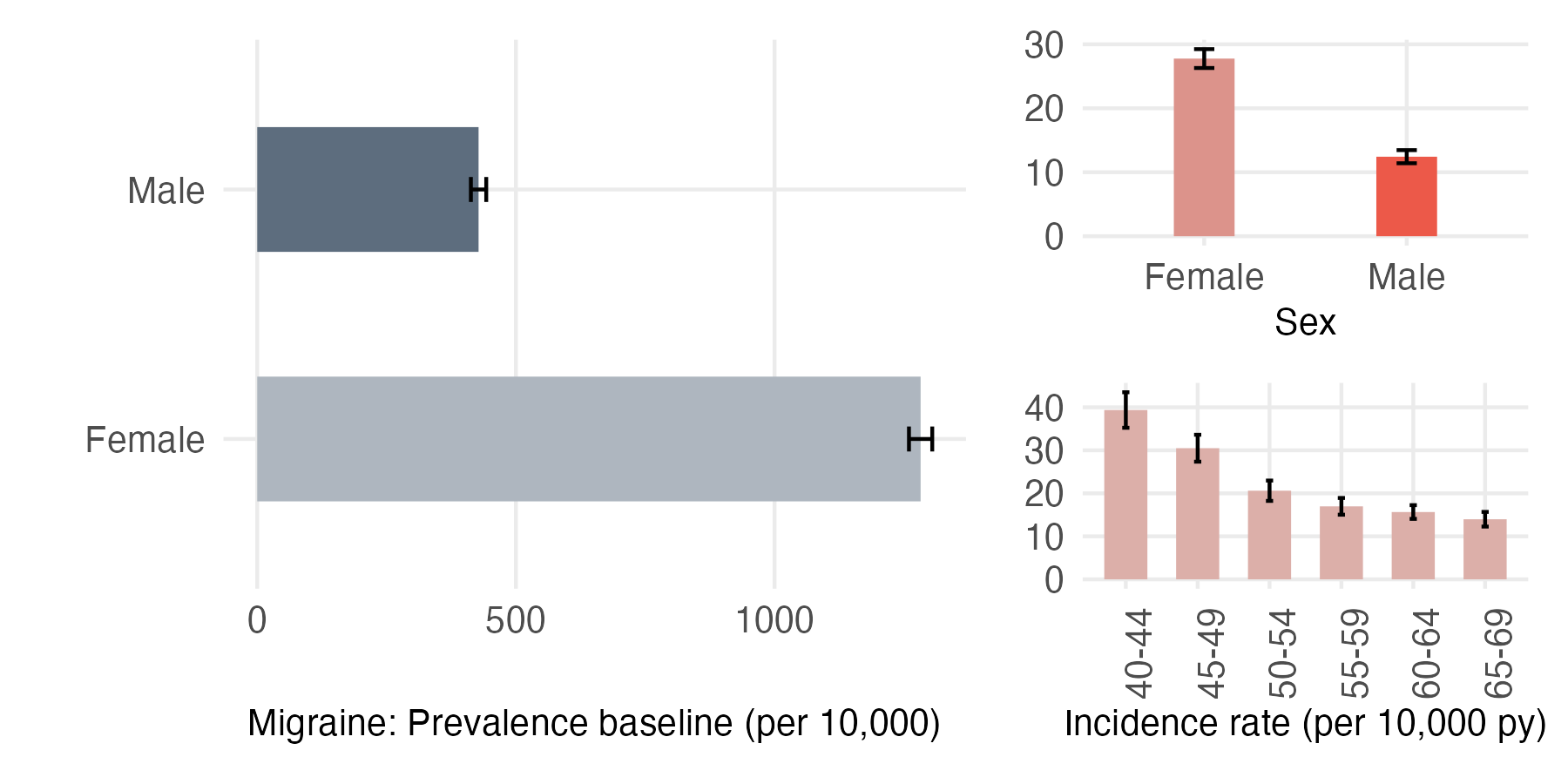 Sex and age-stratified incidence and prevalence of migraine