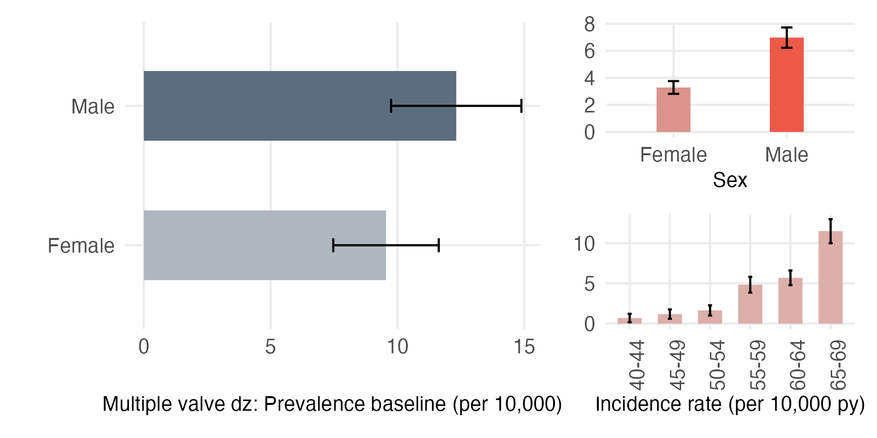 Sex and age-stratified incidence and prevalence of mult_valve