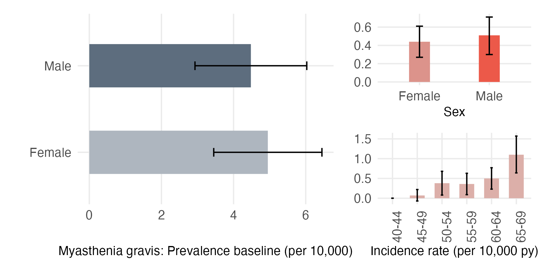 Sex and age-stratified incidence and prevalence of myasthenia