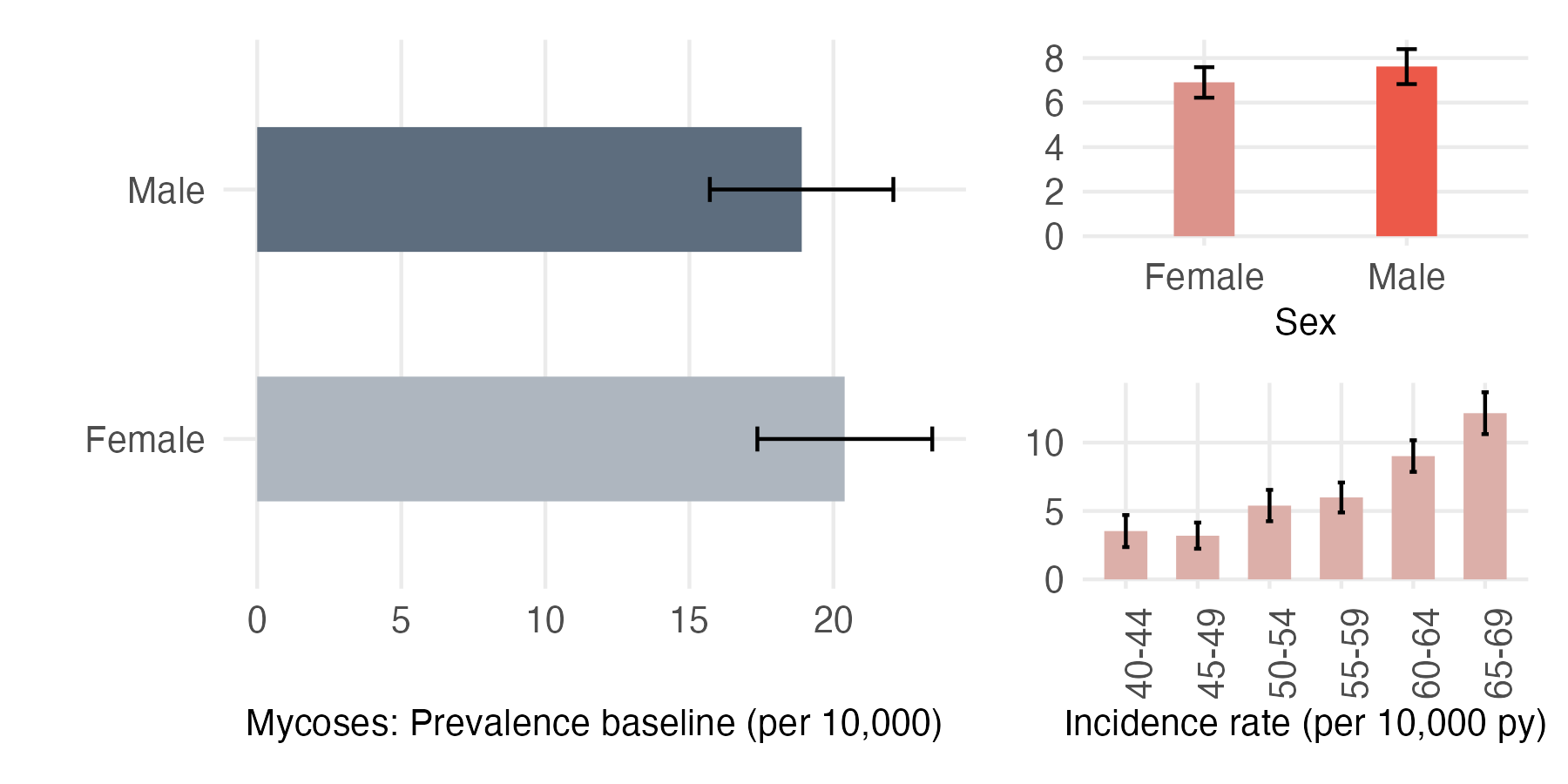 Sex and age-stratified incidence and prevalence of mycoses