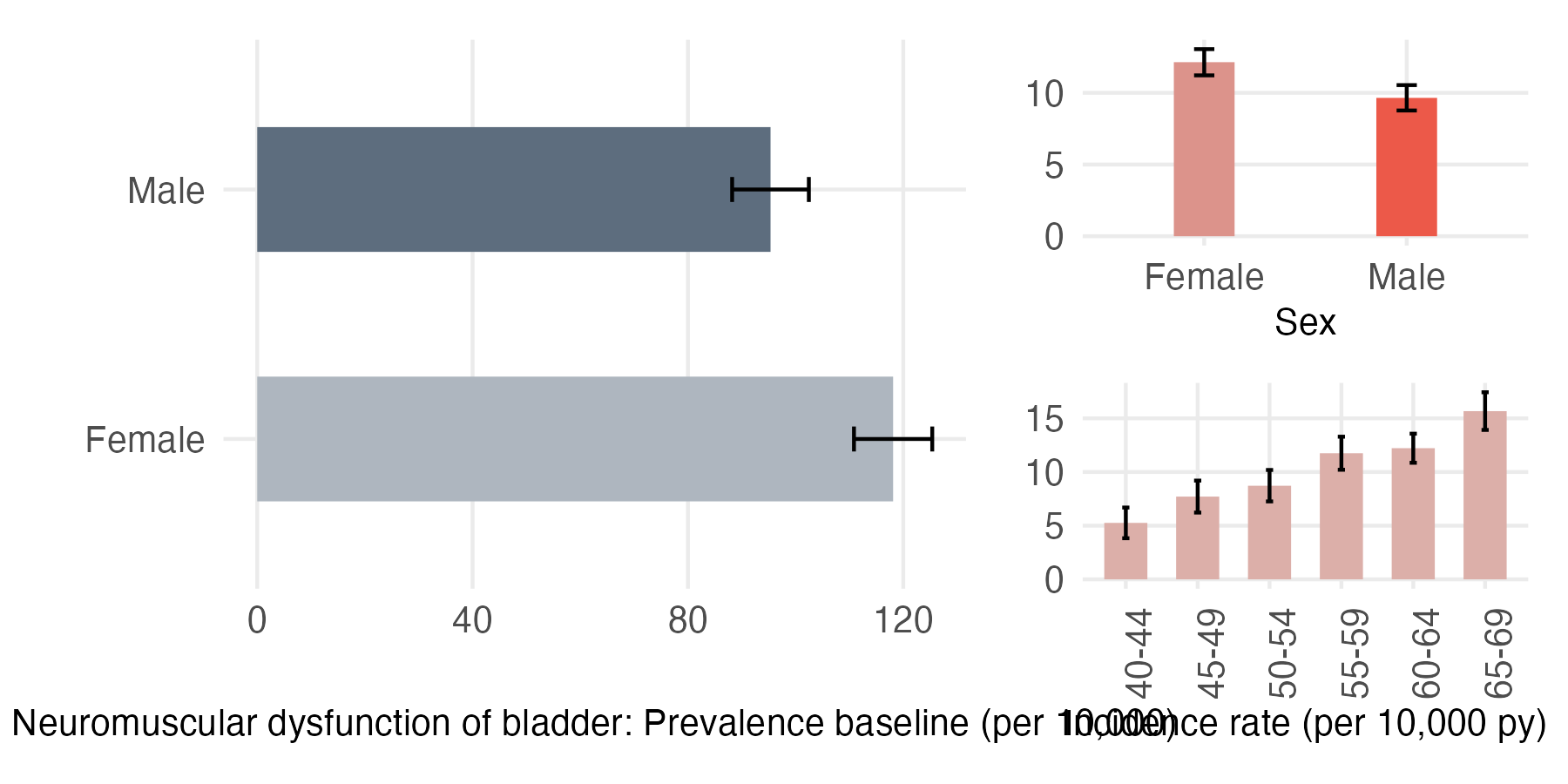 Sex and age-stratified incidence and prevalence of neuro_bladder