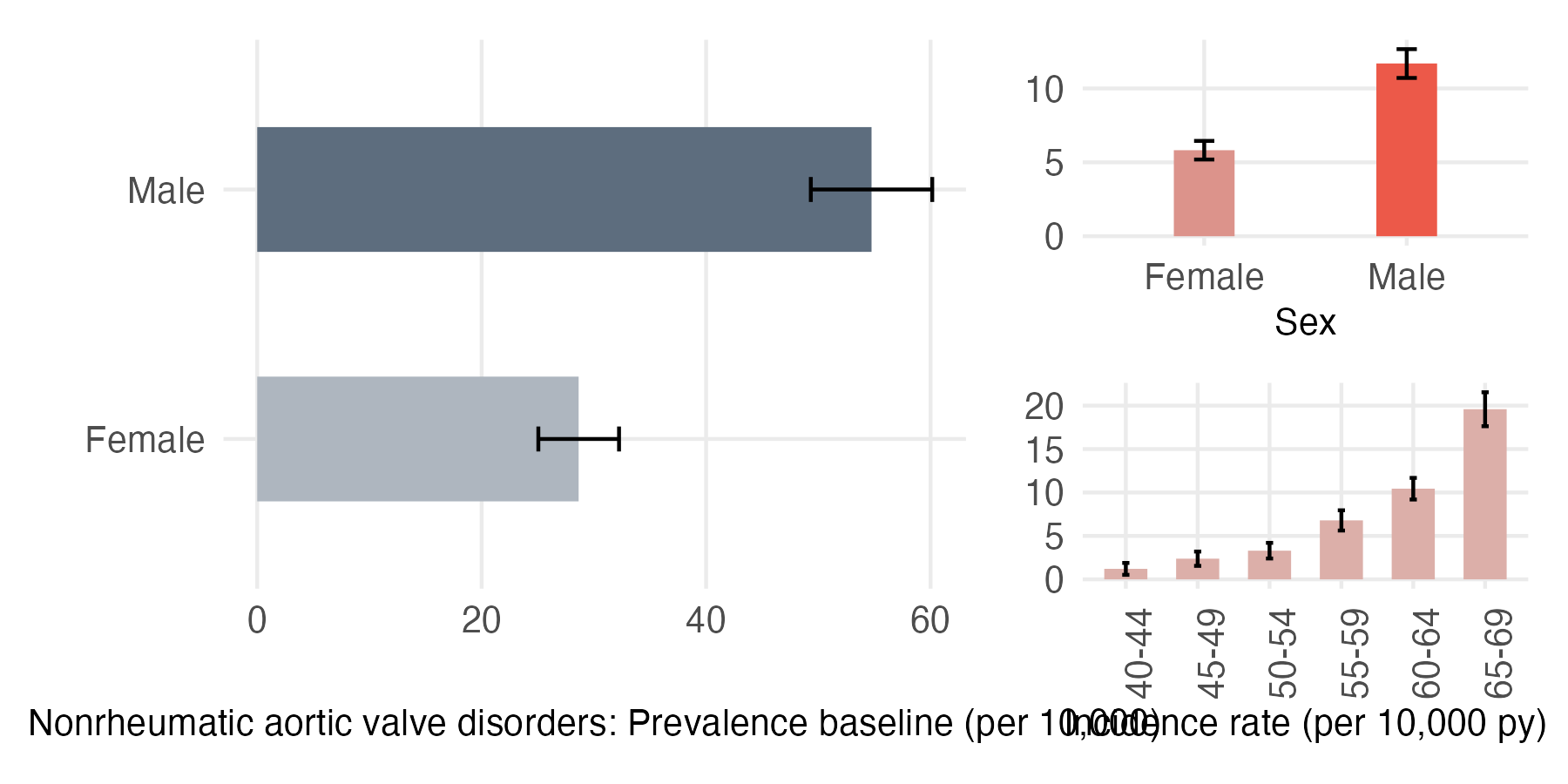 Sex and age-stratified incidence and prevalence of nonRh_aortic