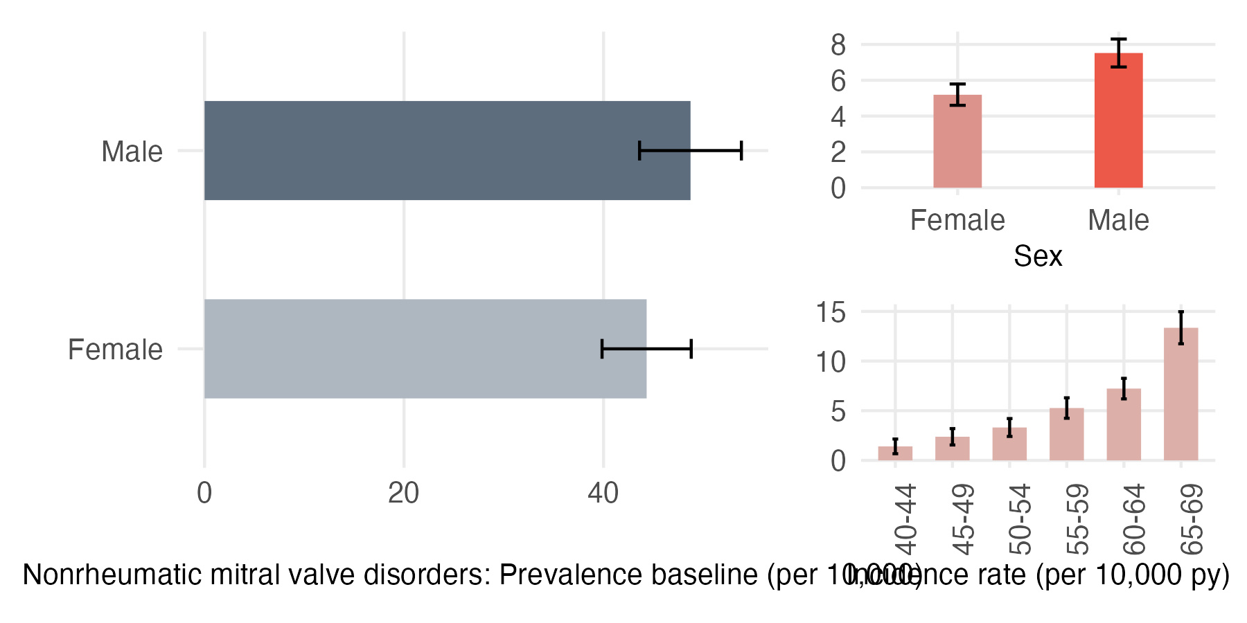 Sex and age-stratified incidence and prevalence of nonRh_mitral