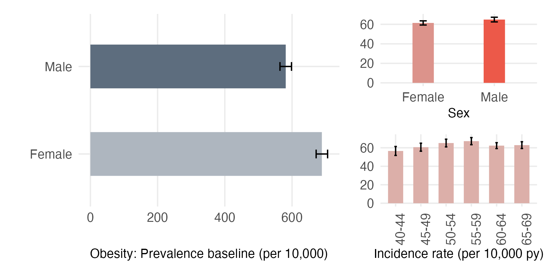 Sex and age-stratified incidence and prevalence of obesity
