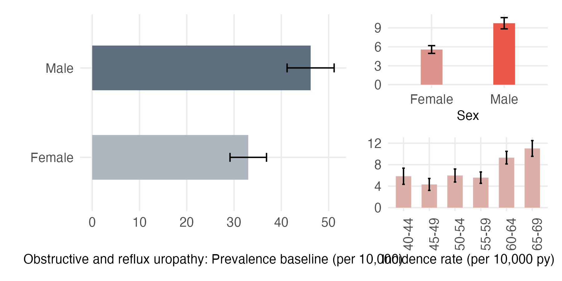 Sex and age-stratified incidence and prevalence of obstr_reflux