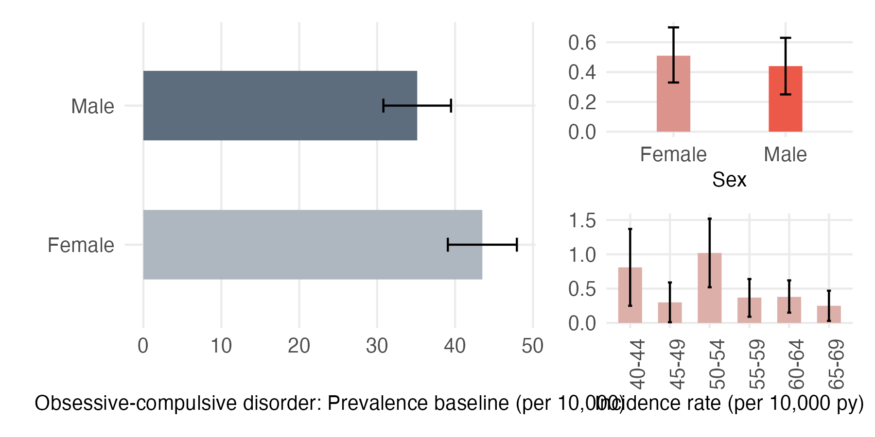 Sex and age-stratified incidence and prevalence of ocd