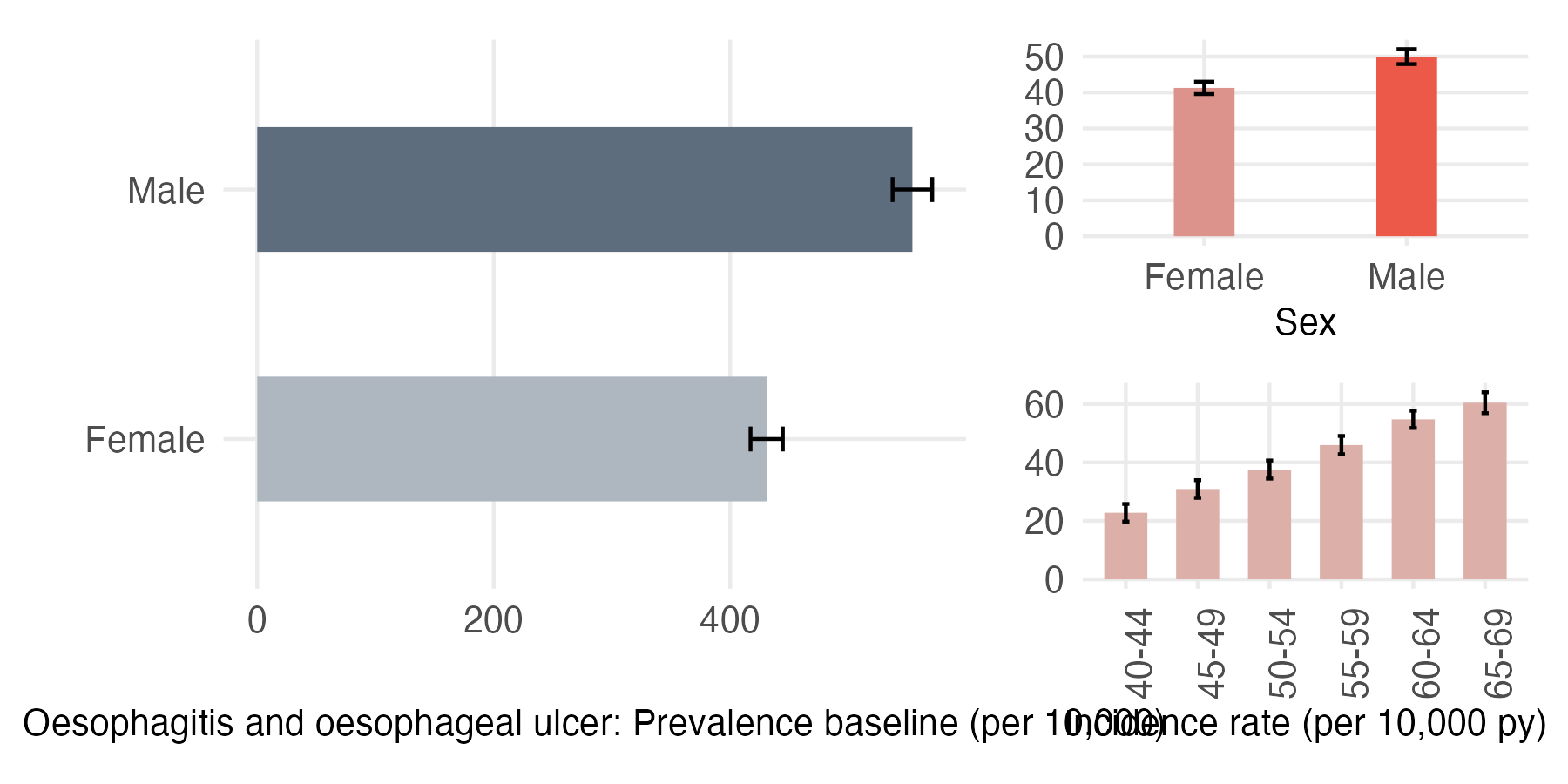 Sex and age-stratified incidence and prevalence of oesoph_ulc