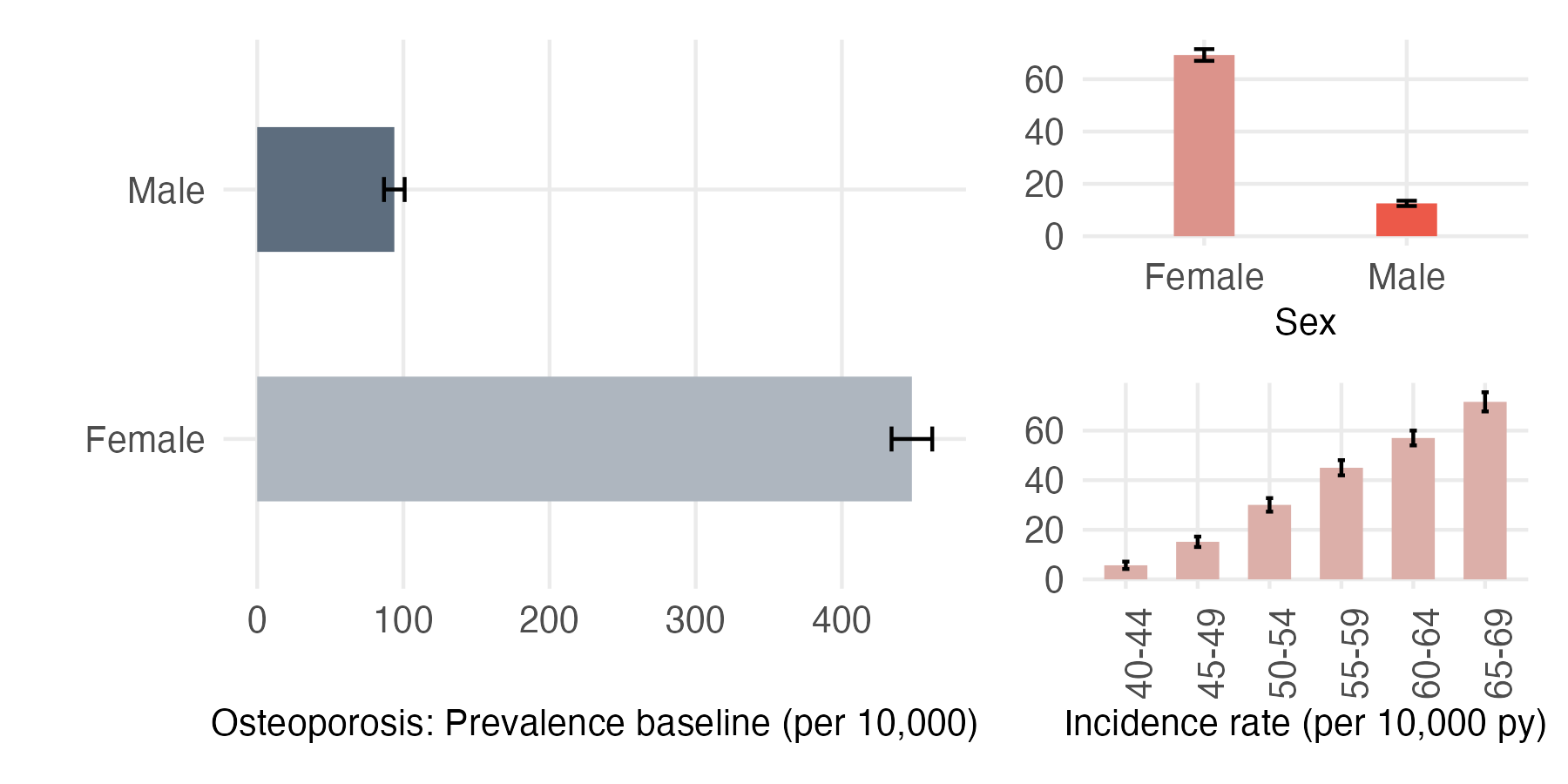 Sex and age-stratified incidence and prevalence of osteoporosis