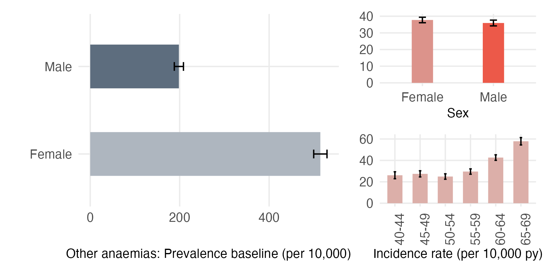 Sex and age-stratified incidence and prevalence of oth_anaemia