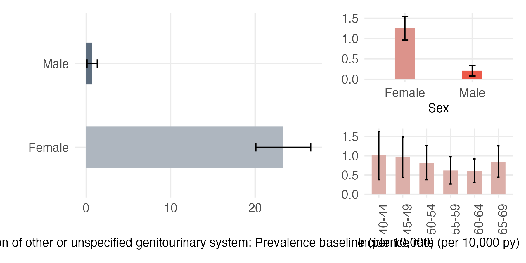 Sex and age-stratified incidence and prevalence of oth_gu