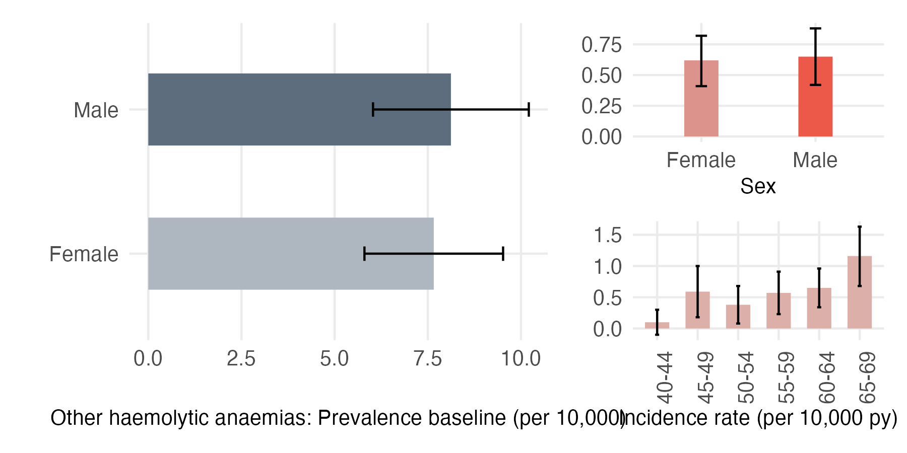 Sex and age-stratified incidence and prevalence of oth_haem_anaemia