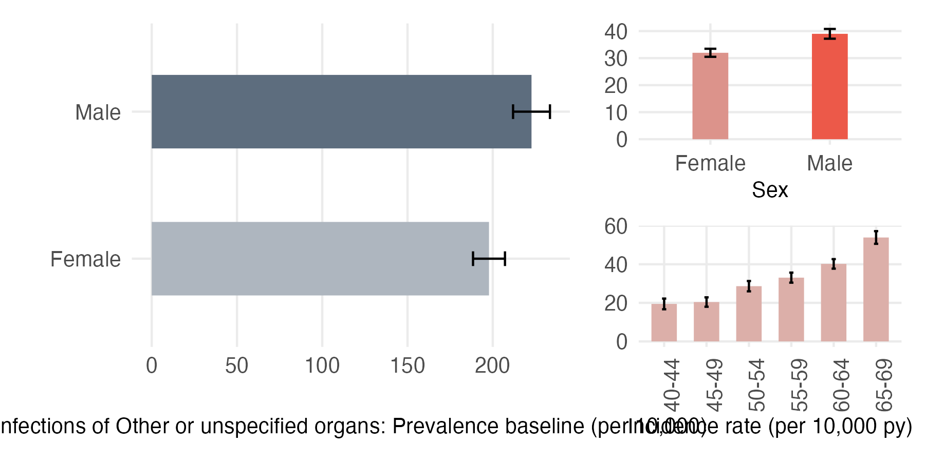 Sex and age-stratified incidence and prevalence of oth_organs