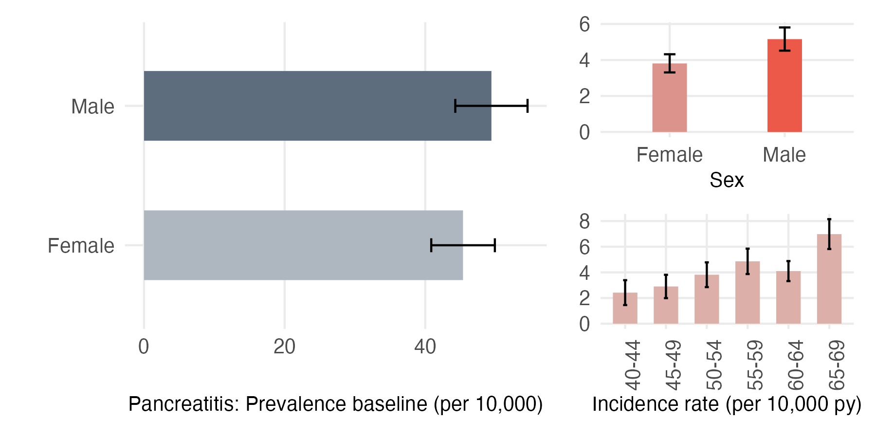Sex and age-stratified incidence and prevalence of pancreatitis
