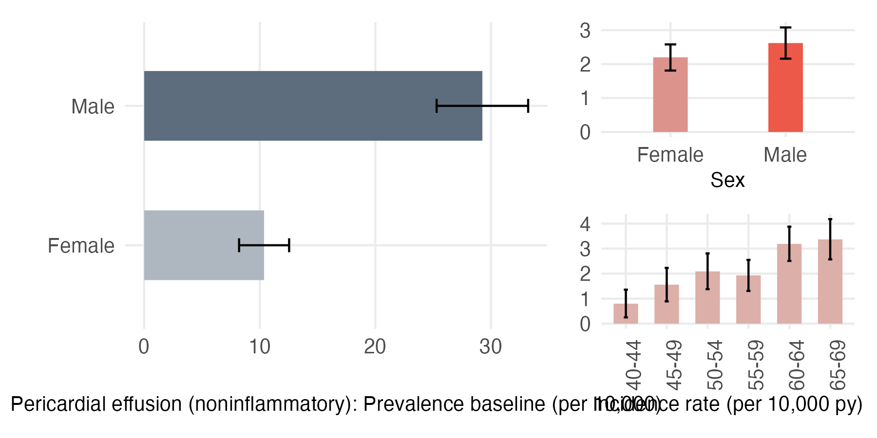 Sex and age-stratified incidence and prevalence of pericardial_effusion