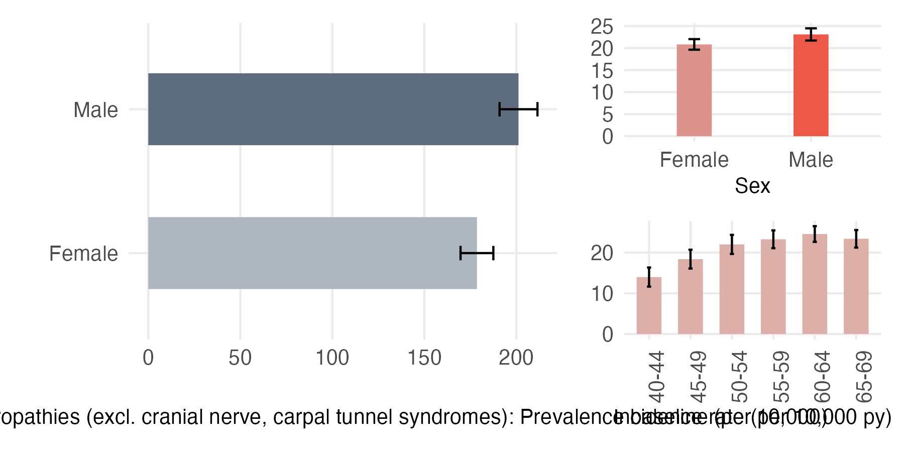 Sex and age-stratified incidence and prevalence of periph_neuro