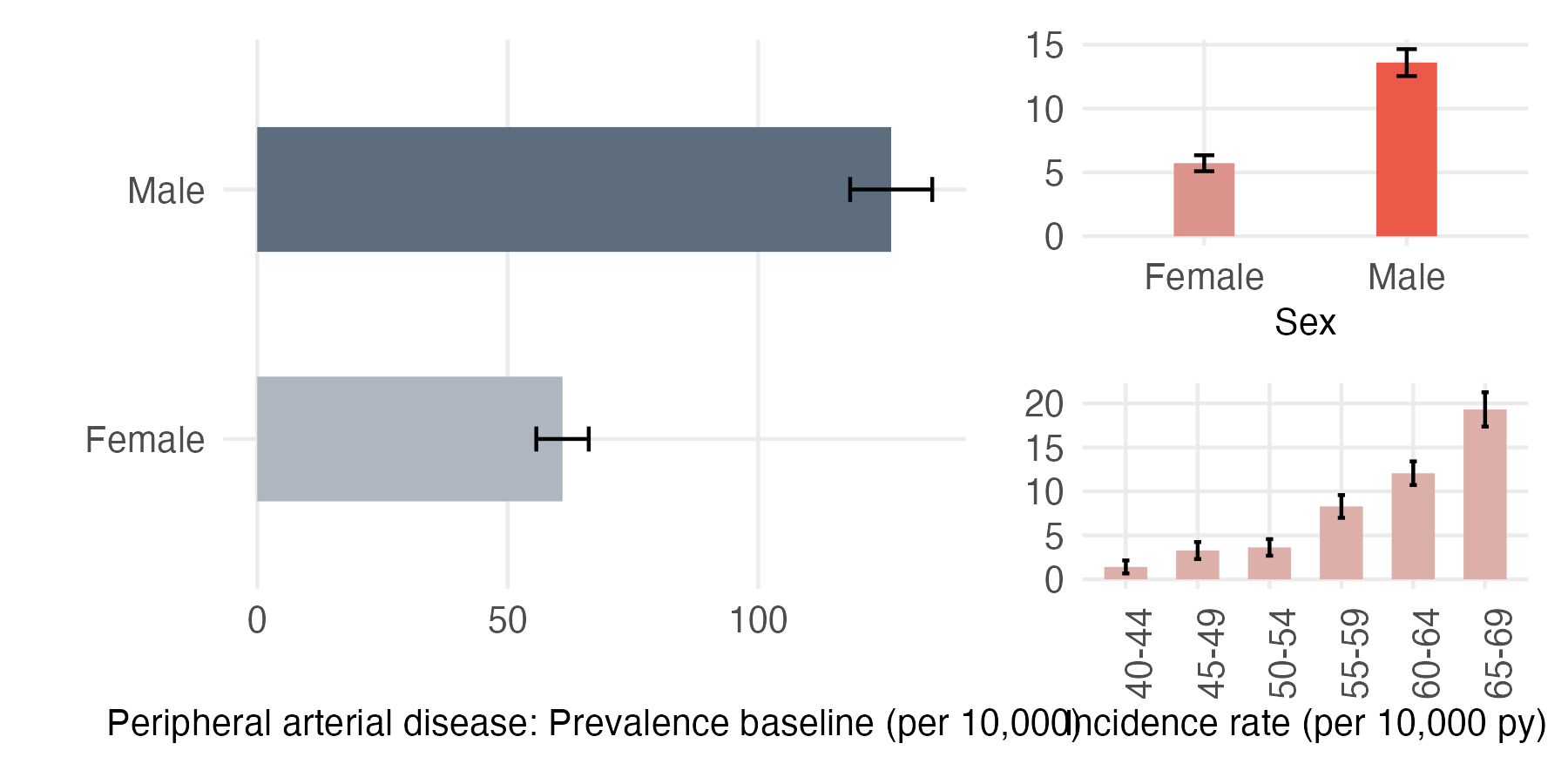 Sex and age-stratified incidence and prevalence of peripheral_arterial_disease