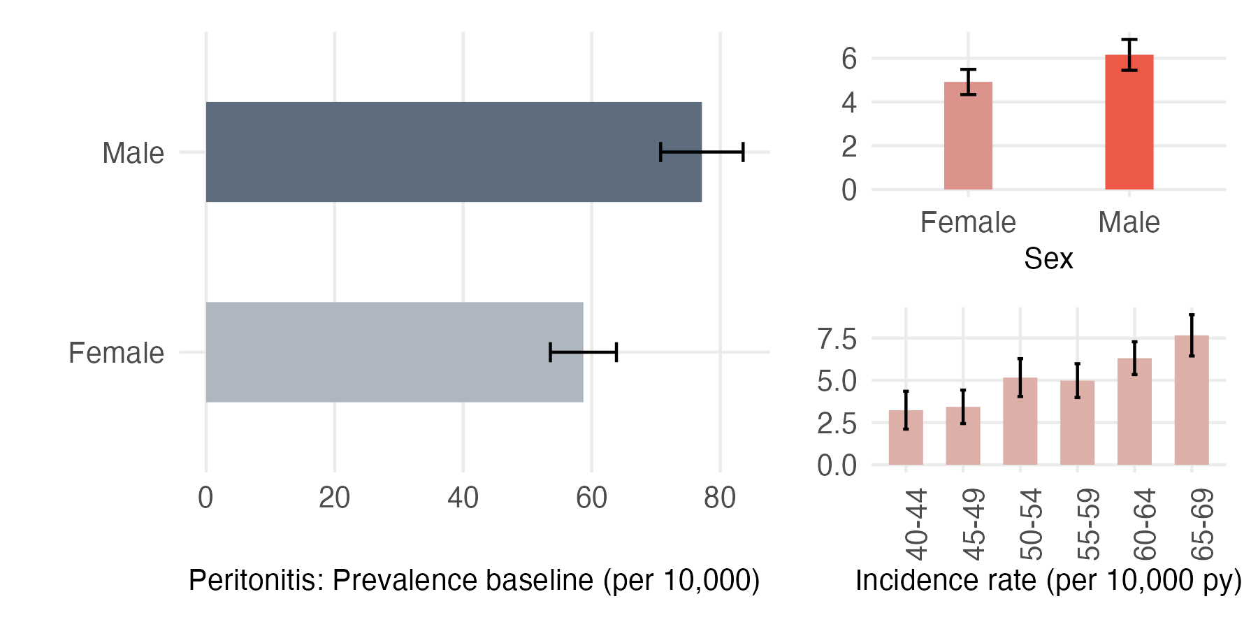 Sex and age-stratified incidence and prevalence of peritonitis