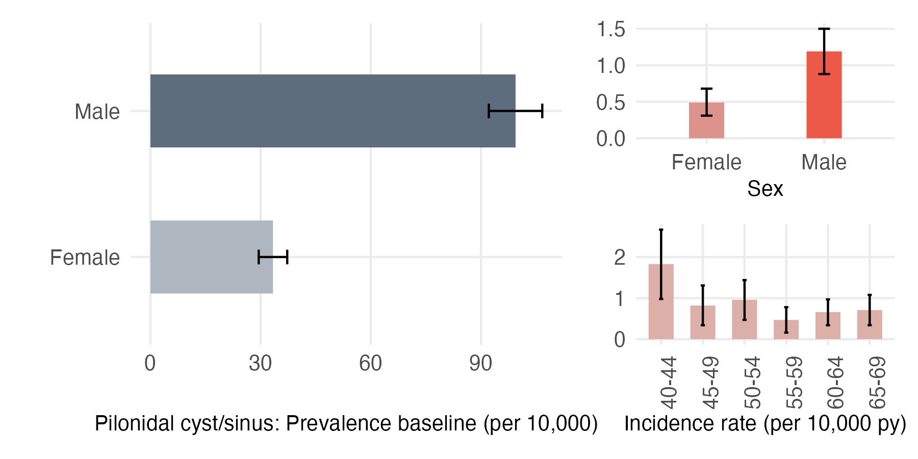 Sex and age-stratified incidence and prevalence of pilonidal