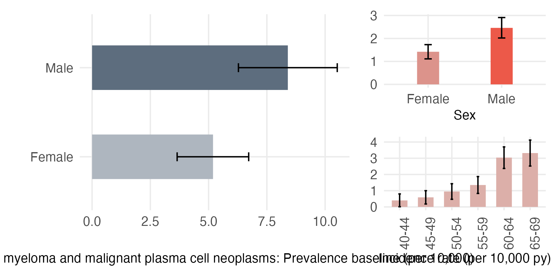Sex and age-stratified incidence and prevalence of plasmacell