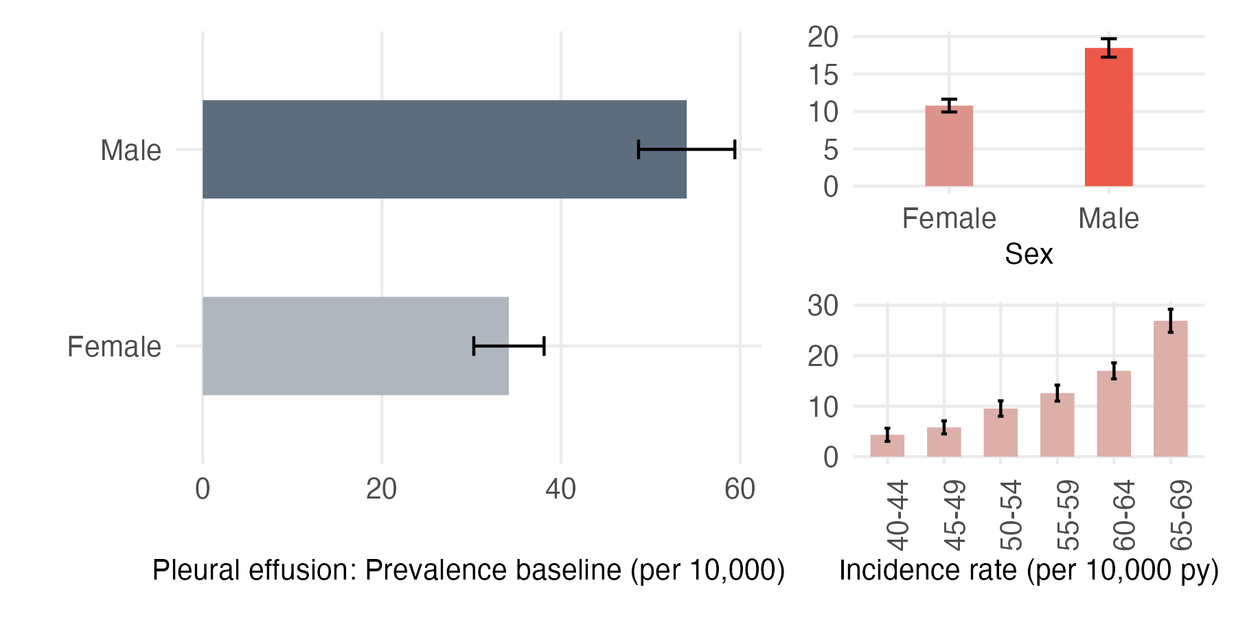 Sex and age-stratified incidence and prevalence of pleural_effusion