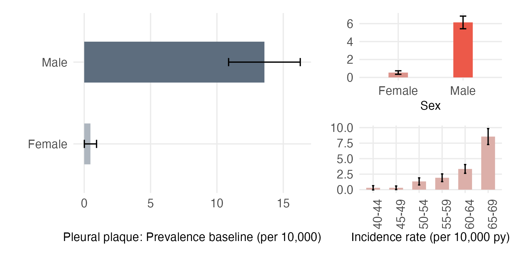 Sex and age-stratified incidence and prevalence of pleural_plaque