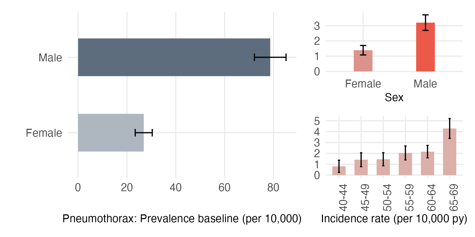 Sex and age-stratified incidence and prevalence of pneumothorax