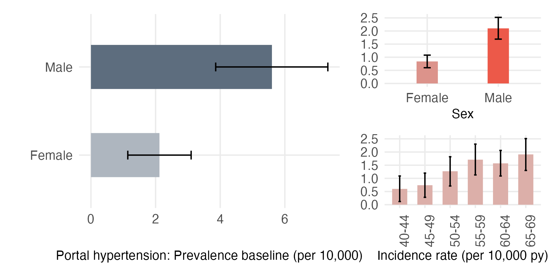 Sex and age-stratified incidence and prevalence of portal_htn