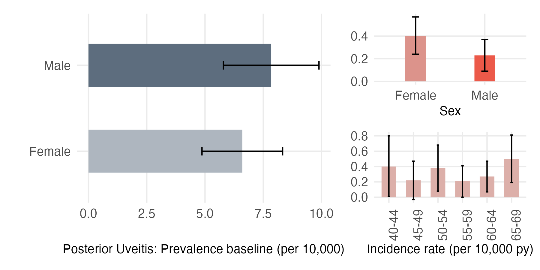 Sex and age-stratified incidence and prevalence of post_uveitis