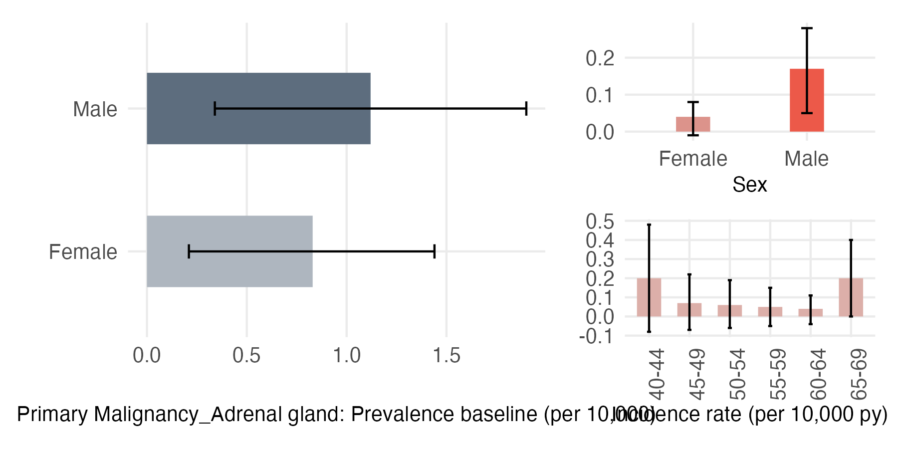 Sex and age-stratified incidence and prevalence of pri_adrenal