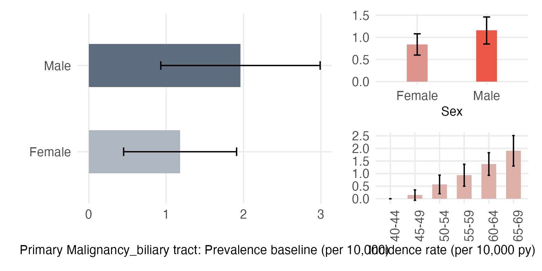 Sex and age-stratified incidence and prevalence of pri_biliary