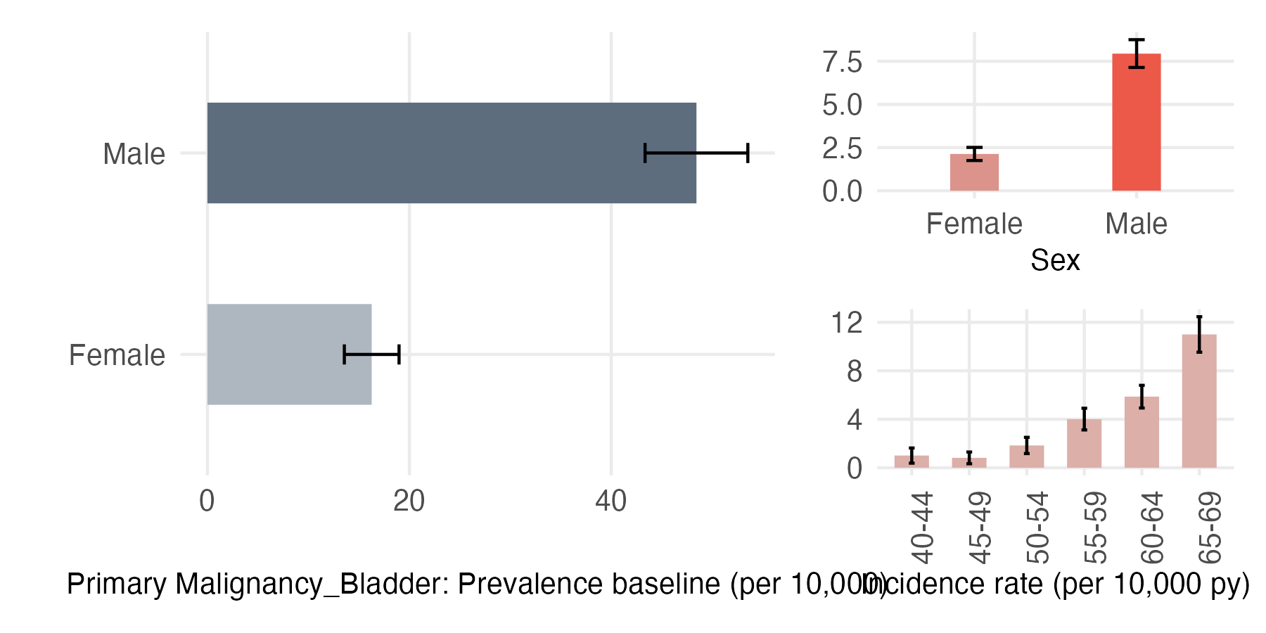 Sex and age-stratified incidence and prevalence of pri_bladder