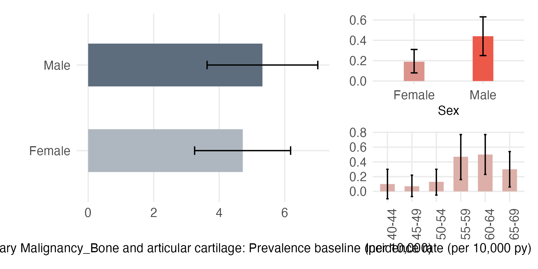 Sex and age-stratified incidence and prevalence of pri_bone
