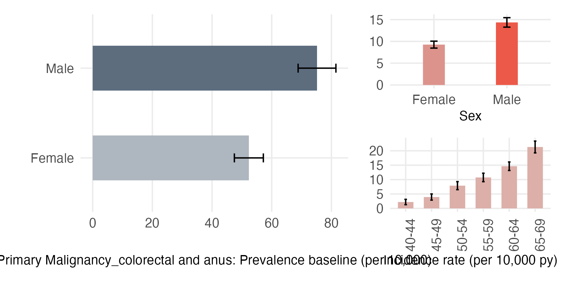 Sex and age-stratified incidence and prevalence of pri_bowel
