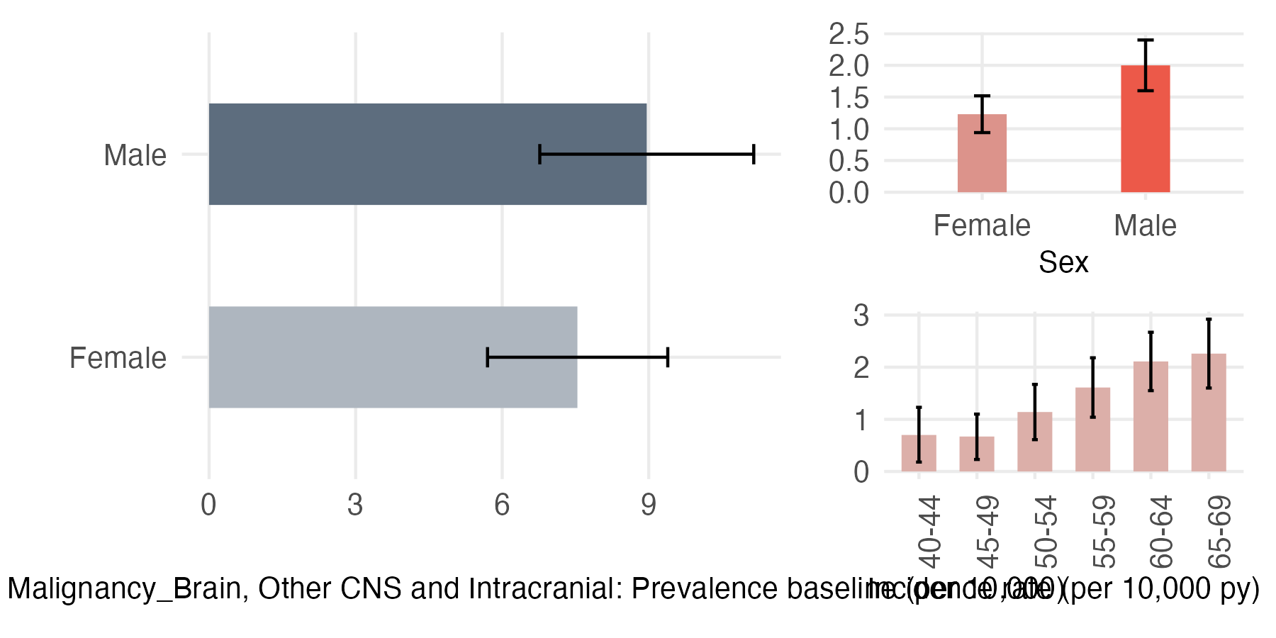Sex and age-stratified incidence and prevalence of pri_brain