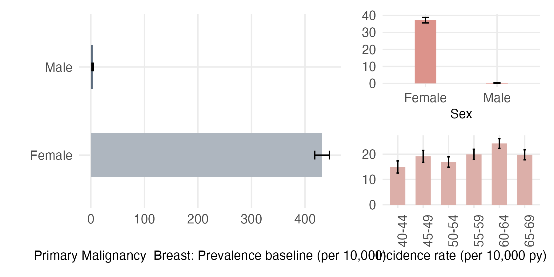 Sex and age-stratified incidence and prevalence of pri_breast