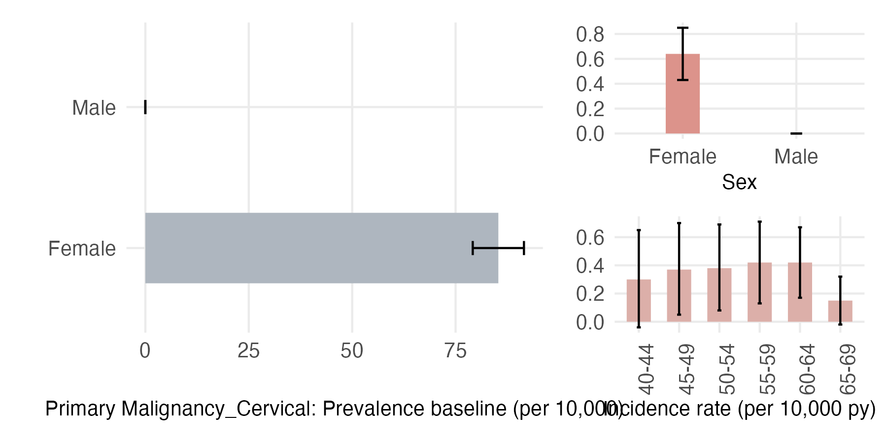 Sex and age-stratified incidence and prevalence of pri_cervical